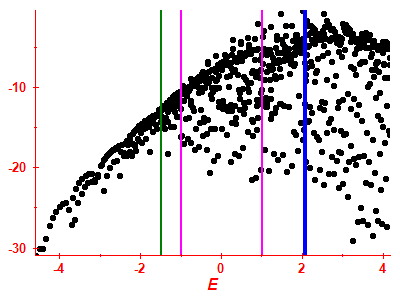 Strength function log